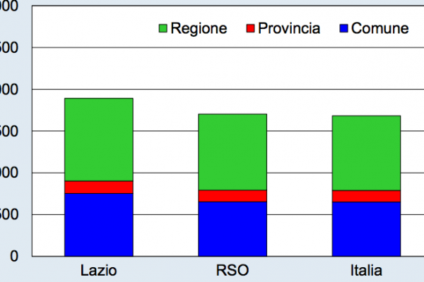 Le tasse nel Lazio più alte della media