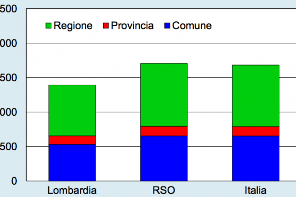 In Lombardia le tasse sono più basse