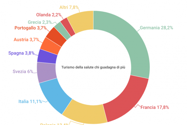 Turismo della salute, il vero business dell’Italia