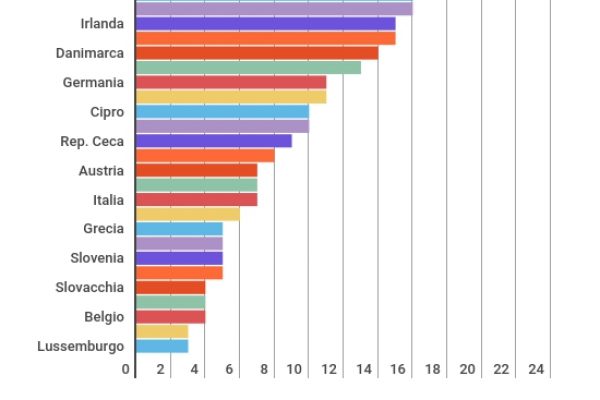 Solo il 7% degli ultra 65enni lavora ancora