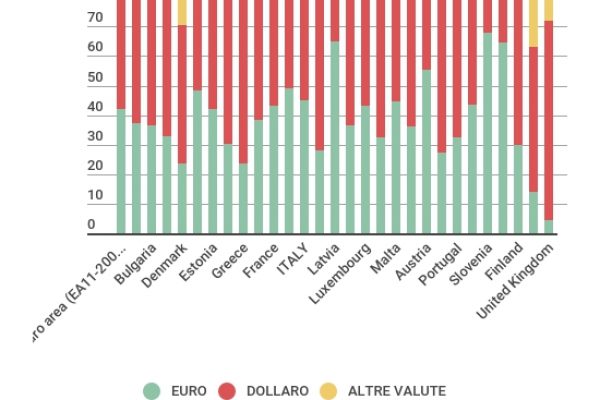 In Europa è in corso una guerra valutaria: euro vs dollaro