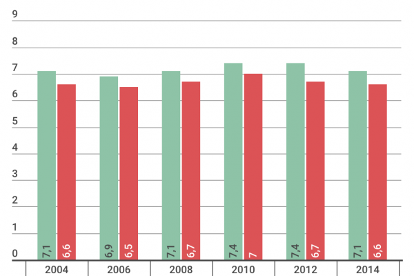 Benessere percepito, il Sud rincorre il Nord