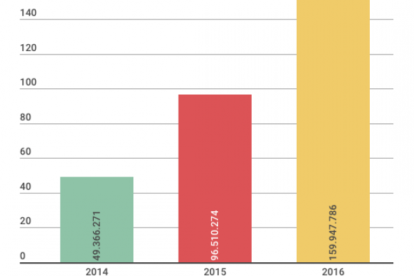 Contraffazione, scoperti solo 41,5 milioni di Iva evasa