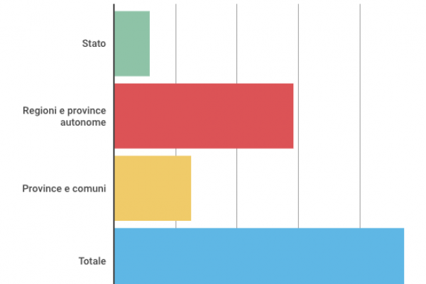 Nel 2016 lo Stato ha pagato 17,3 milioni di fatture