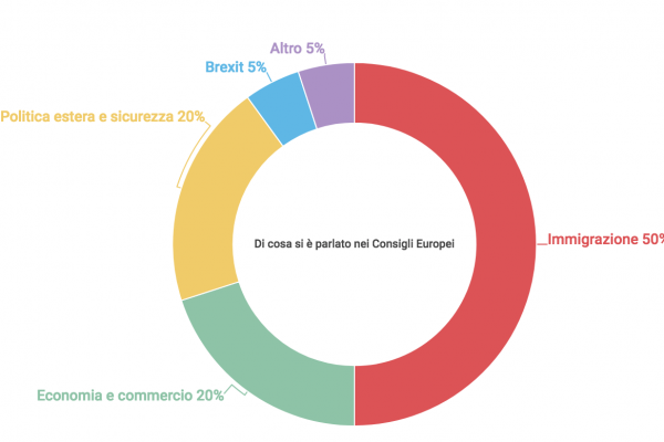 Di cosa si parla nei Consiglio Europeo?