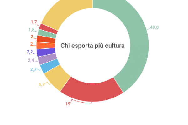 Il 40% della cultura mondiale è americana
