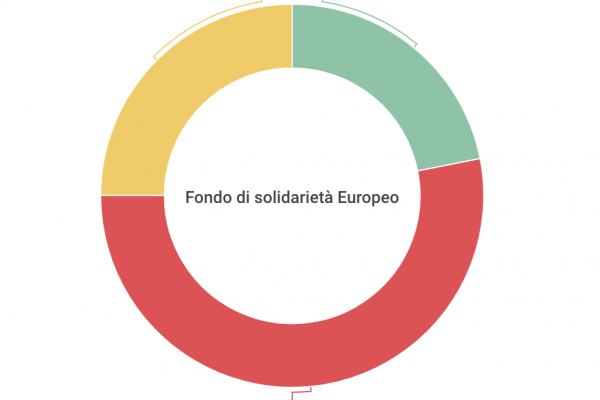 Aiuti per il terremoto, dove sono i 2,9 miliardi dell’Europa