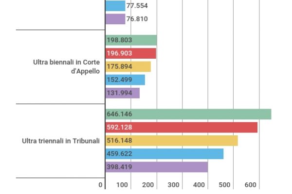 Ci sono 600mila processi a rischio risarcimenti