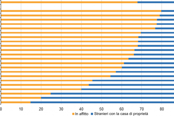 Il 21,2% degli immigrati è riuscito a comprare casa