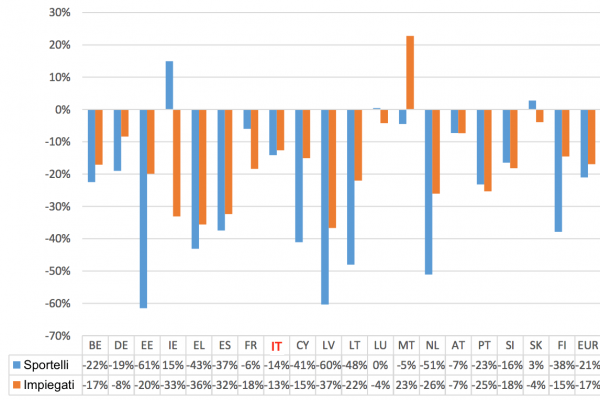 In Italia c’è un impiegato di banca ogni 203 persone