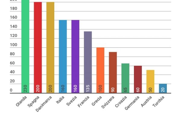 Tutte le multe in Europa per chi guida con il cellulare