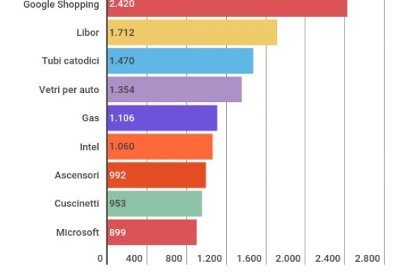 Ecco la top ten delle multe Antitrust europeo