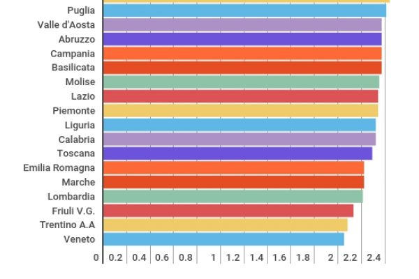 In Sicilia tassi sui mutui al 2,49%, in Veneto al 2,05%