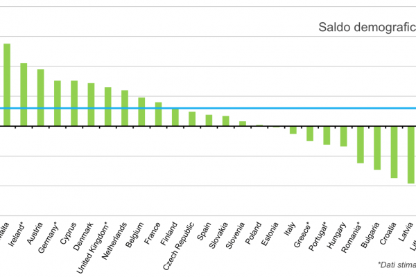 In Italia siamo sempre meno (anche con gli immigrati)
