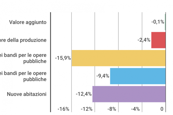 Sono finiti gli investimenti in opere pubbliche