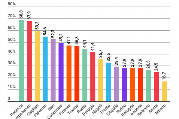 Italia colabrodo, il 35% dell’acqua si perde nel nulla