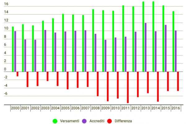 Soldi versati all’Europa: ci perdiamo 4 miliardi l’anno