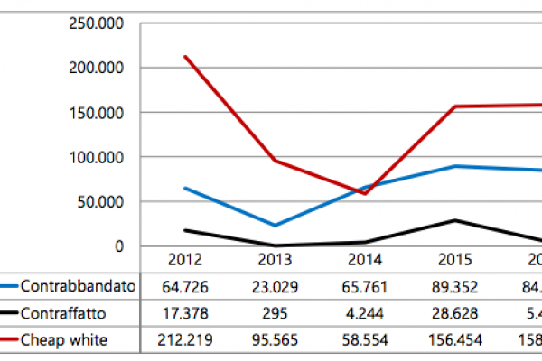 Ogni anno 14 tonnellate di sigarette sequestrate
