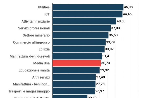 Lo stipendio medio americano è di 30,73 dollari all’ora