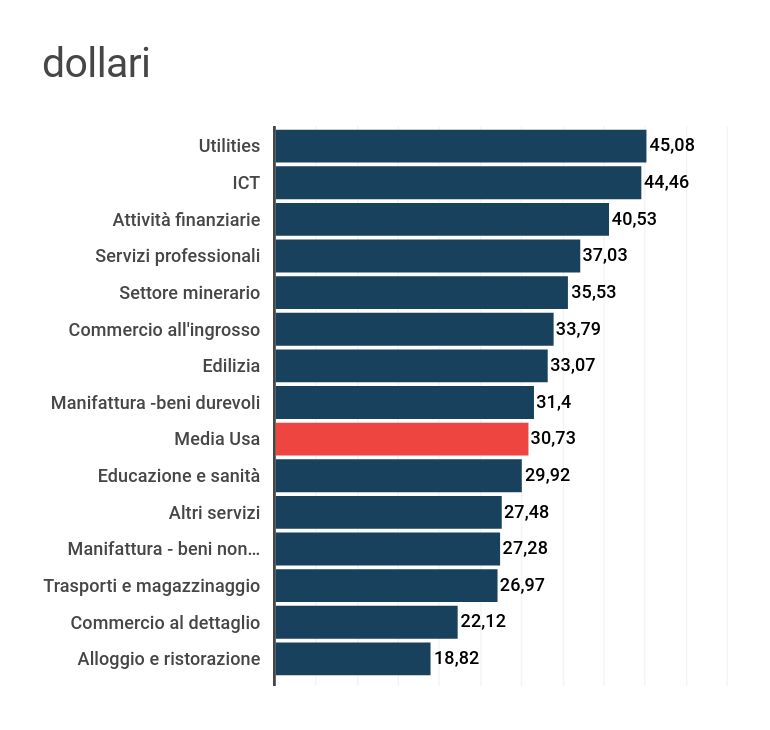 Quanto Guadagna Un Muratore In America