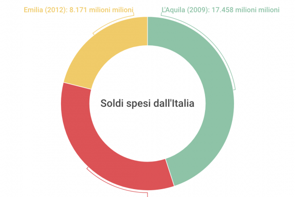 Amatrice sei anni dopo, spesi 1,8 miliardi