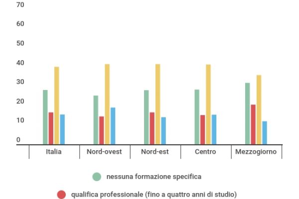 Laureati o diplomati? Ecco chi cercano le imprese