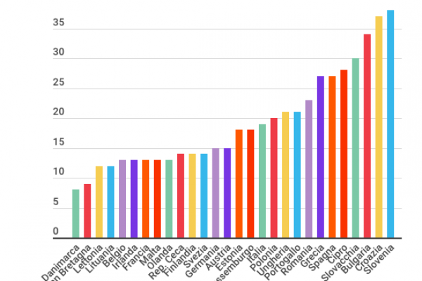 Biodiversità in Europa, quali sono le specie a rischio