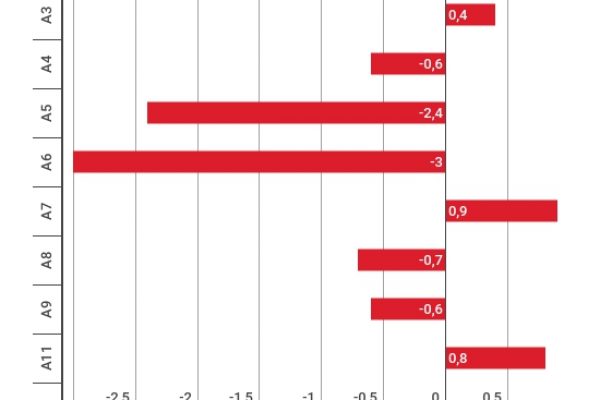 Sorpresa: calano le case di lusso, aumentano le ville