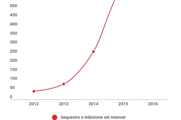 Guerra ai pirati della rete, boom di sequestri di siti