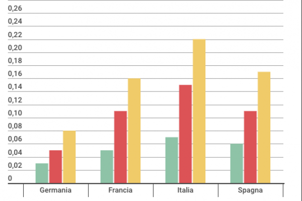 La Bce smette di comprare? Il debito pubblico sale di 2 miliardi