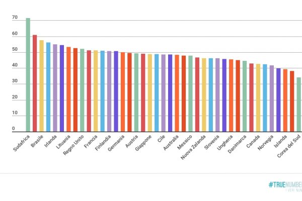 Disuguaglianza economica, Sicilia e Campania le peggiori