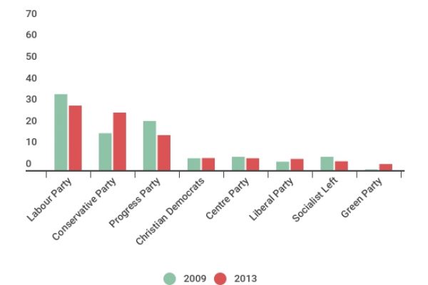 La Norvegia dà fiducia al centrodestra (89 seggi)