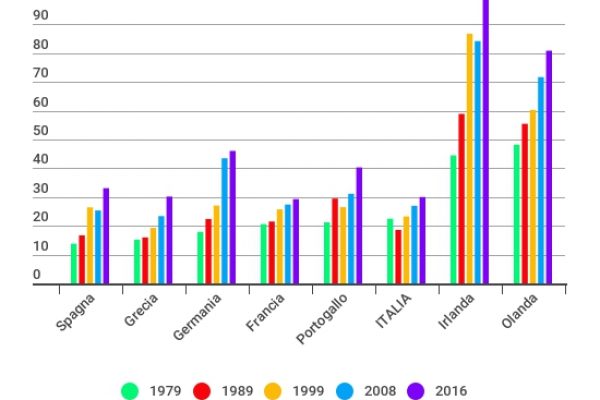 Export Italia: la crescita che non esiste