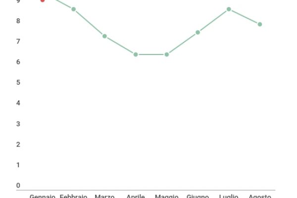 L’inflazione turca torna sopra il 10%