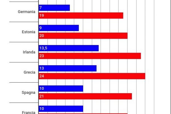 La classifica di chi ha l’Iva più bassa in Europa