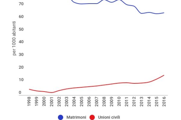 Boom di unioni civili olandesi, giù i matrimoni