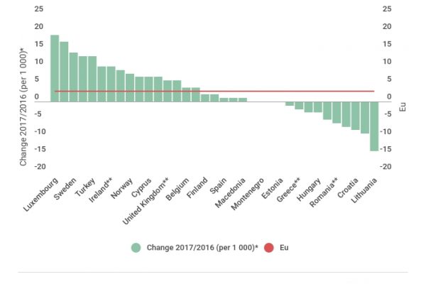La Ue è cresciuta di 1,5 milioni persone in un anno