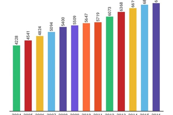 Cresce il livello di istruzione degli italiani