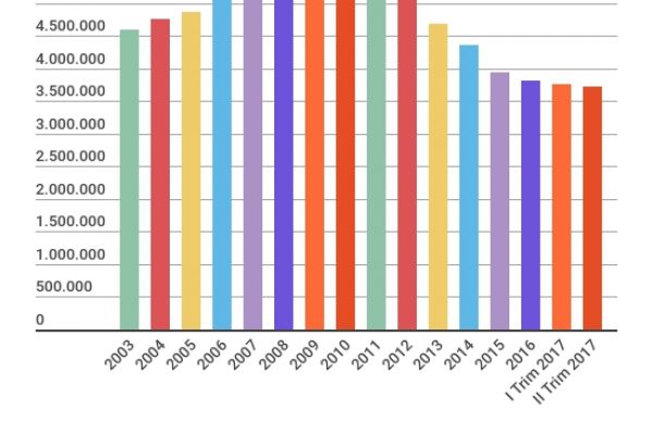 I processi civili sono “solo” 3 milioni e 716mila