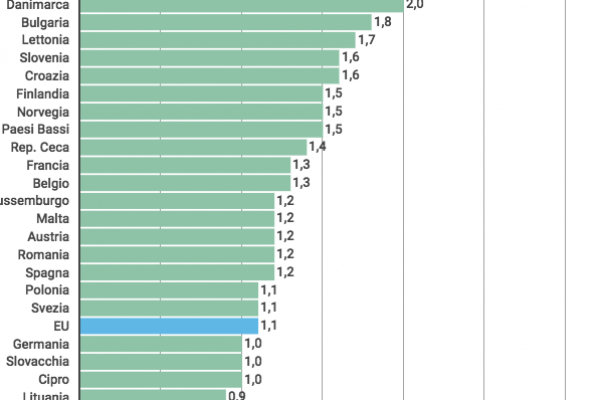 La spesa pubblica per i beni culturali è lo 0,7% del Pil