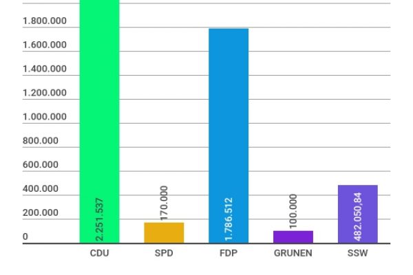 Internet in Germania vota Merkel: 500mila euro