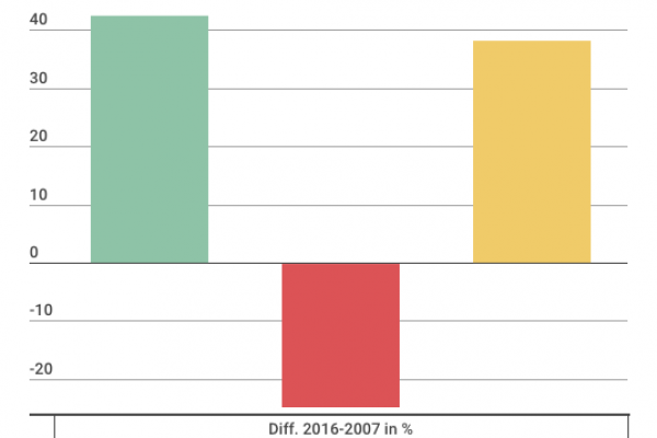 Debito pubblico, le amministrazioni locali salvano l’Italia