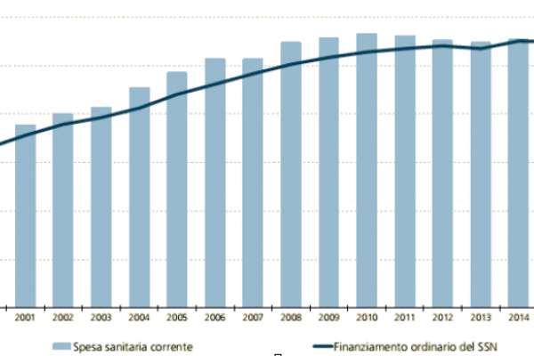 Dal 2001 la spesa pubblica per la sanità è scesa solo in tre anni