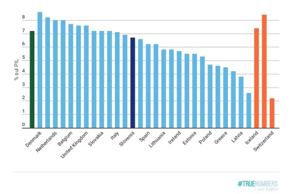 L’Europa spende mille miliardi per la sanità