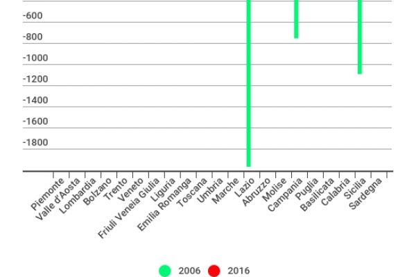 Sorpresa: il deficit sanitario è crollato da 6 miliardi a 1,1