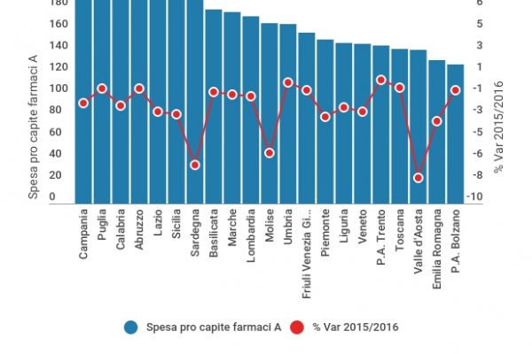 I pugliesi prendono più pillole di tutti