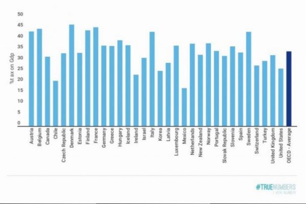 Pressione fiscale in Italia al 43,3%