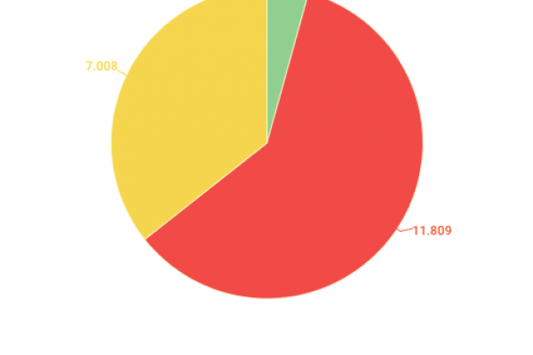Aiuti allo sviluppo, dove vanno i 19 miliardi per i Paesi poveri