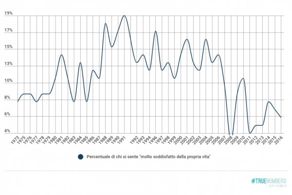 Bella vita: il migliore anno degli italiani è stato il 1991