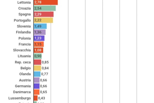 Le banche? Per Default Rate siamo secondi in Europa